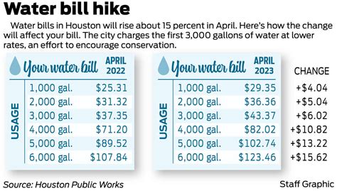 cheapest water rates in my area